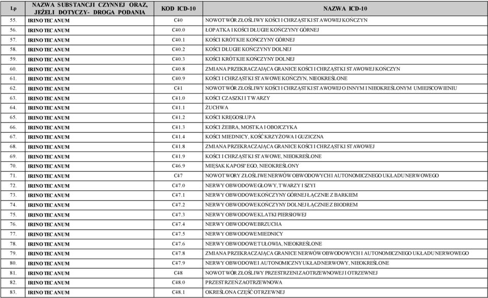IRINO TECANUM C40.9 KOŚCI I CHRZĄSTKI STAWOWE KOŃCZYN, NIEOKREŚLONE 62. IRINO TECANUM C41 NOWOTWÓR ZŁOŚLIWY KOŚCI I CHRZĄSTKI STAWOWEJ O INNYM I NIEOKREŚLONYM UMIEJSCOWIENIU 63. IRINO TECANUM C41.0 KOŚCI CZASZKI I TWARZY 64.