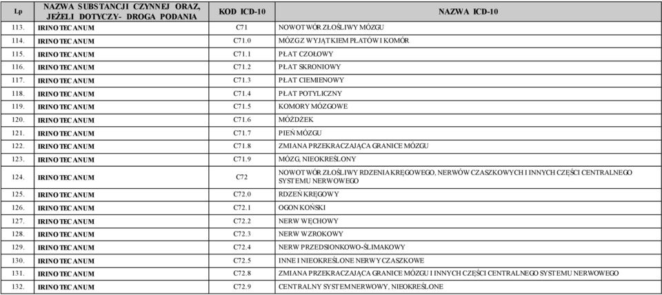 IRINO TECANUM C71.8 ZMIANA PRZEKRACZAJĄCA GRANICE MÓZGU 123. IRINO TECANUM C71.9 MÓZG, NIEOKREŚLONY 124. IRINO TECANUM C72 125. IRINO TECANUM C72.0 RDZEŃ KRĘGOWY 126. IRINO TECANUM C72.1 OGON KOŃSKI 127.