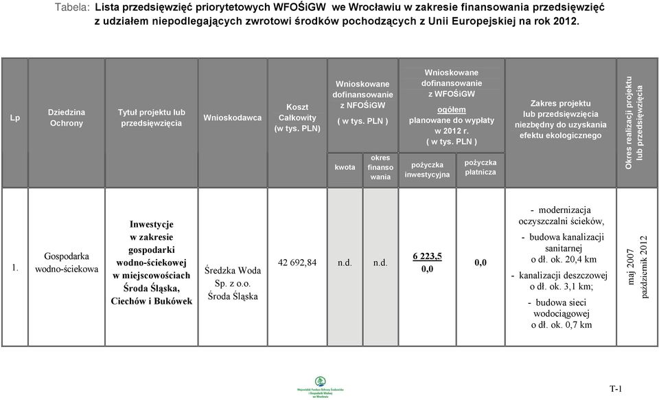 PLN ) kwota okres finanso wania Wnioskowane dofinansowanie z WFOŚiGW ogółem planowane do wypłaty w 2012 r. ( w tys.