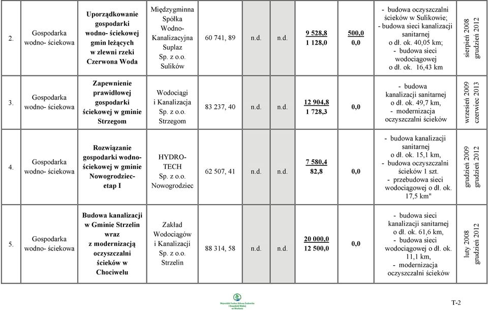d. n.d. 12 904,8 1 728,3 - budowa kanalizacji o dł. ok. 49,7 km, - modernizacja oczyszczalni ścieków wrzesień 2009 czerwiec 2013 4.