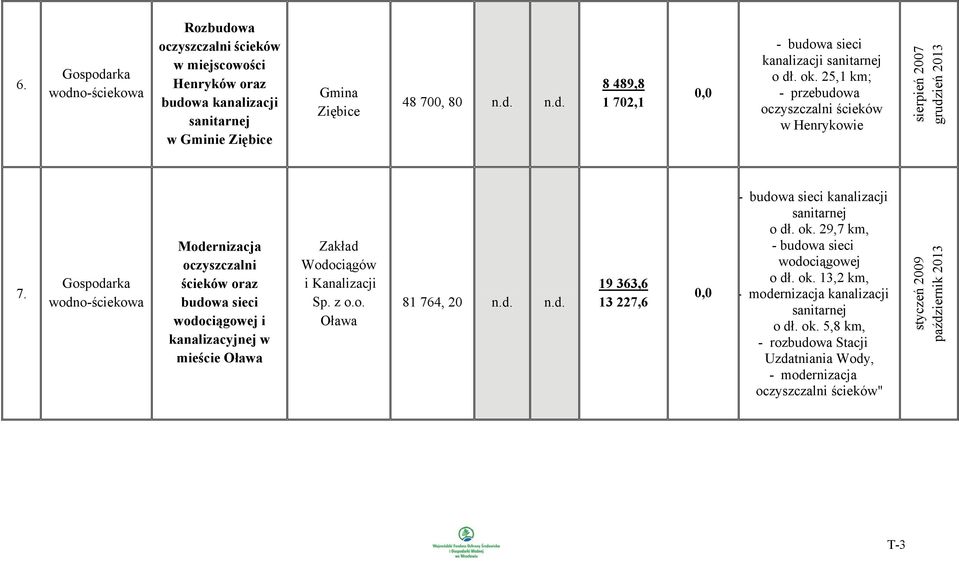 Modernizacja oczyszczalni ścieków oraz budowa sieci wodociągowej i kanalizacyjnej w mieście Oława Zakład Wodociągów i Kanalizacji Oława 81 764, 20 n.d. n.d. 19 363,6 13 227,6 kanalizacji o dł.