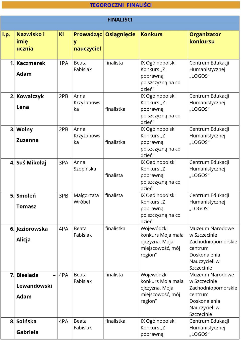 Suś Mikołaj nna finalista IX dziń Cntrum Edukacji Humanistycznj 5. Smolń Tomasz Małgorzata Wróbl finalista IX dziń Cntrum Edukacji Humanistycznj 6.