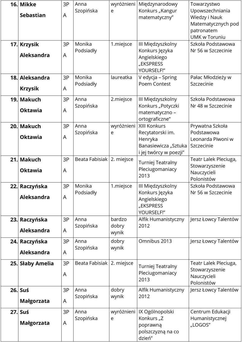 Makuch Oktawia nna wyróżnini XIII Rcytatorski im. Hnryka anasiwicza Sztuka i jj twórcy w pozji Prywatna Szkoła Podstawowa Lonarda Piwoni w Szczcini 21. Makuch Oktawia ata Fabisiak 2.