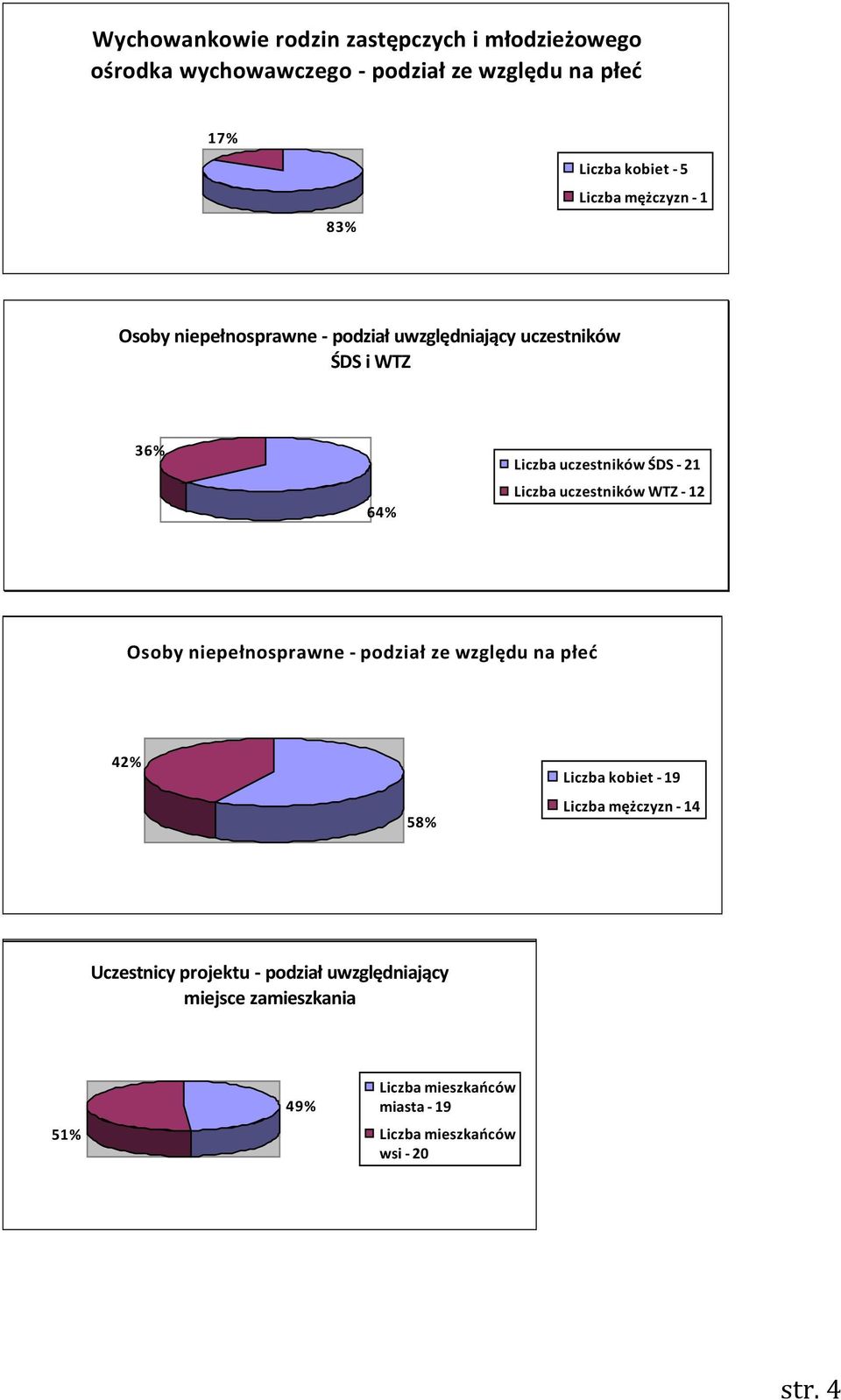 Liczba uczestnikäw WTZ - 12 Osoby niepełnosprawne - podział ze względu na płeć 42% 58% Liczba kobiet - 19 Liczba mężczyzn - 14