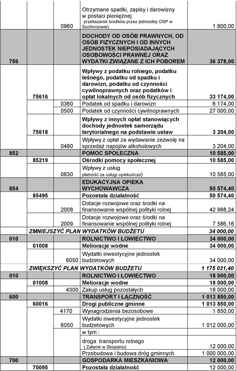 od osób fizycznych 33 174,00 0360 Podatek od spadku i darowizn 6 174,00 0500 Podatek od czynności cywilnoprawnych 27 000,00 75618 Wpływy z innych opłat stanowiących dochody jednostek samorządu