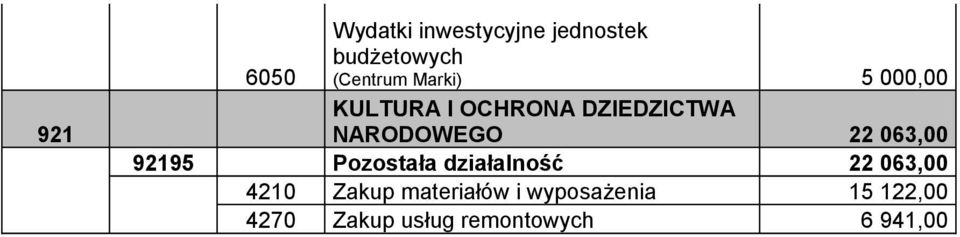 Pozostała działalność 22 063,00 4210 Zakup materiałów