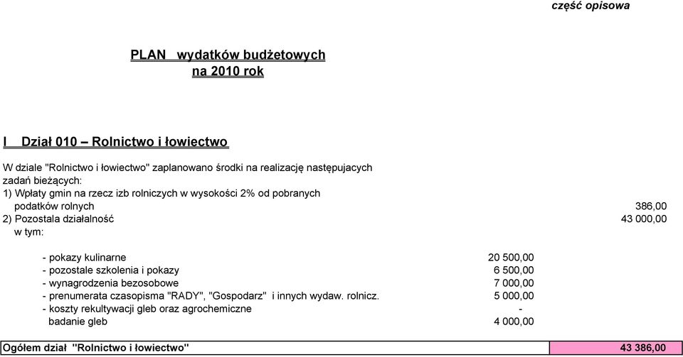 000,00 w tym: - pokazy kulinarne 20 500,00 - pozostale szkolenia i pokazy 6 500,00 - wynagrodzenia bezosobowe 7 000,00 - prenumerata czasopisma "RADY",