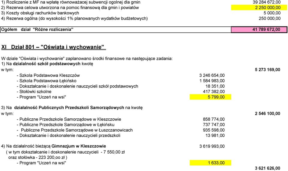 i wychowanie" zaplanowano środki finansowe na następujące zadania: 1) Na dzialalność szkół podstawowych kwotę w tym: 5 273 169,00 - Szkola Podstawowa Kleszczów 3 246 654,00 - Szkola Podstawowa