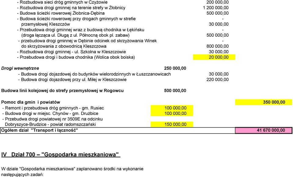 zabaw) 500 000,00 - przebudowa drogi gminnej w Dębinie odcinek od skrzyżowania Winek - do skrzyżowania z obowodnicą Kleszczowa 800 000,00 - Rozbudowa drogi gminnej - ul.