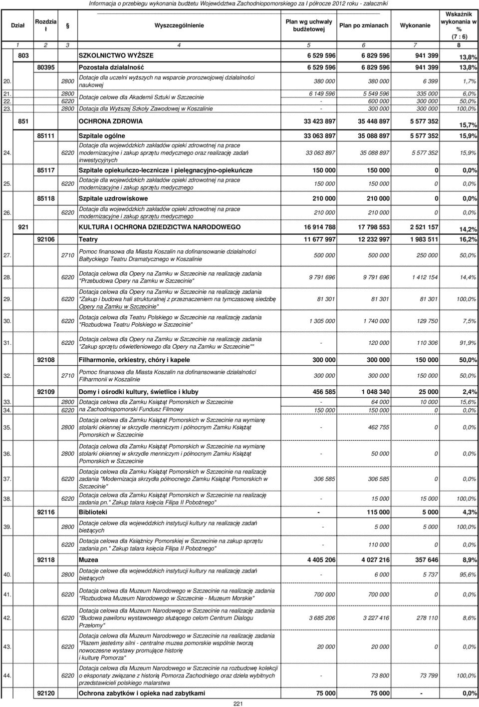 2800 6 149 596 5 549 596 335 000 6,0 Dotacje celowe dla Akademii Sztuki w Szczecinie 22. 6220-600 000 300 000 50,0 23.