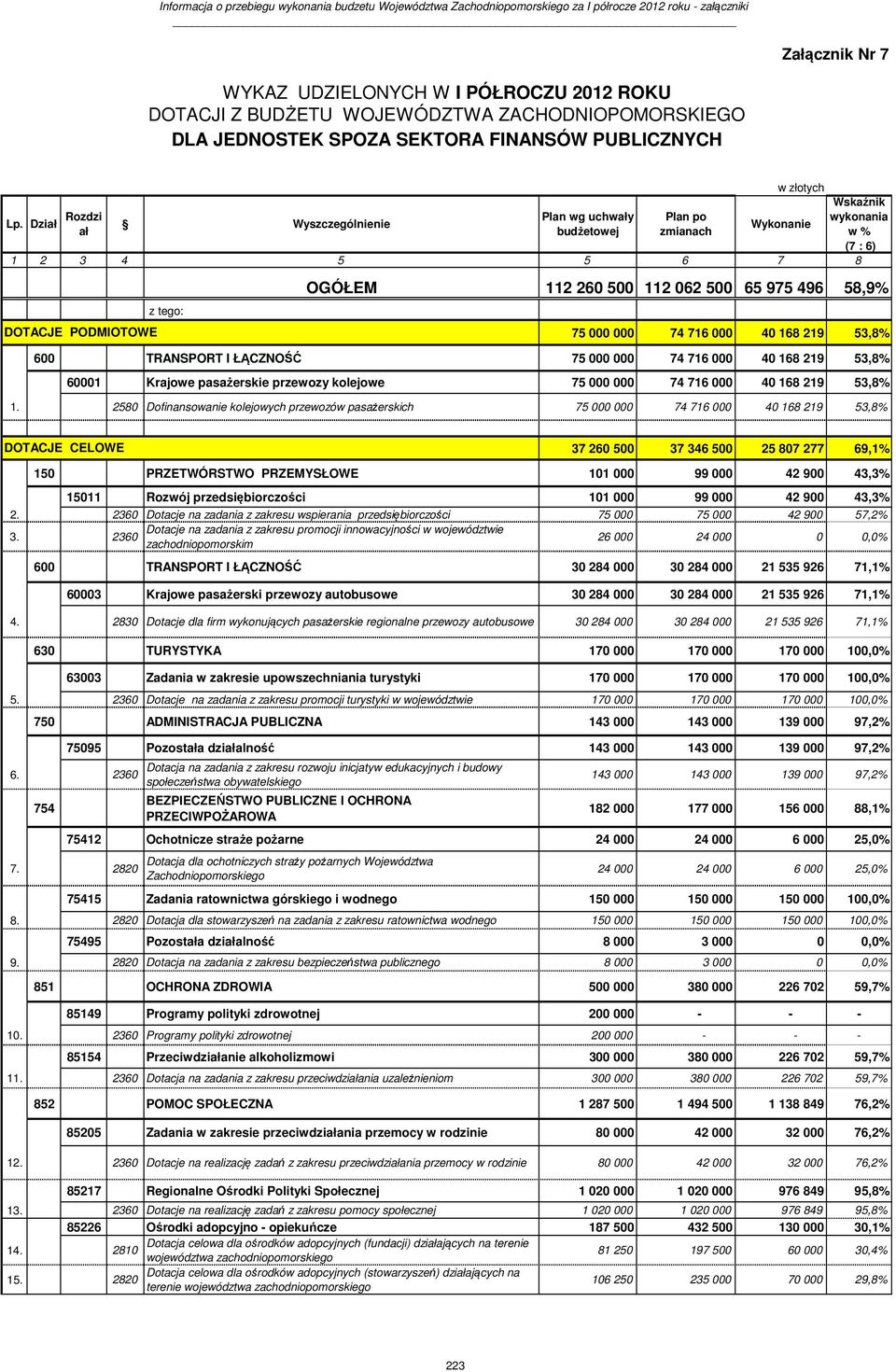 Dzia Rozdzi Plan po wykonania Wyszczególnienie a zmianach w 1 2 3 4 5 5 6 7 8 DOTACJE PODMIOTOWE z tego: OGÓŁEM 112 260 500 112 062 500 65 975 496 58,9 75 000 000 74 716 000 40 168 219 53,8 600