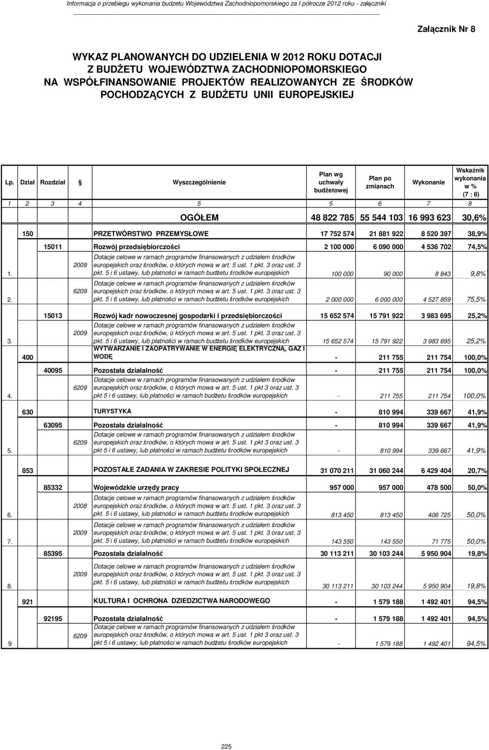 Dzia Wyszczególnienie Plan wg uchway Plan po zmianach 1 2 3 4 5 5 6 7 8 wykonania w OGÓŁEM 48 822 785 55 544 103 16 993 623 30,6 150 PRZETWÓRSTWO PRZEMYSŁOWE 17 752 574 21 881 922 8 520 397 38,9 1. 2. 3. 4. 400 15011 Rozwój przedsiębiorczości 2 100 000 6 090 000 4 536 702 74,5 2009 6209 pkt.