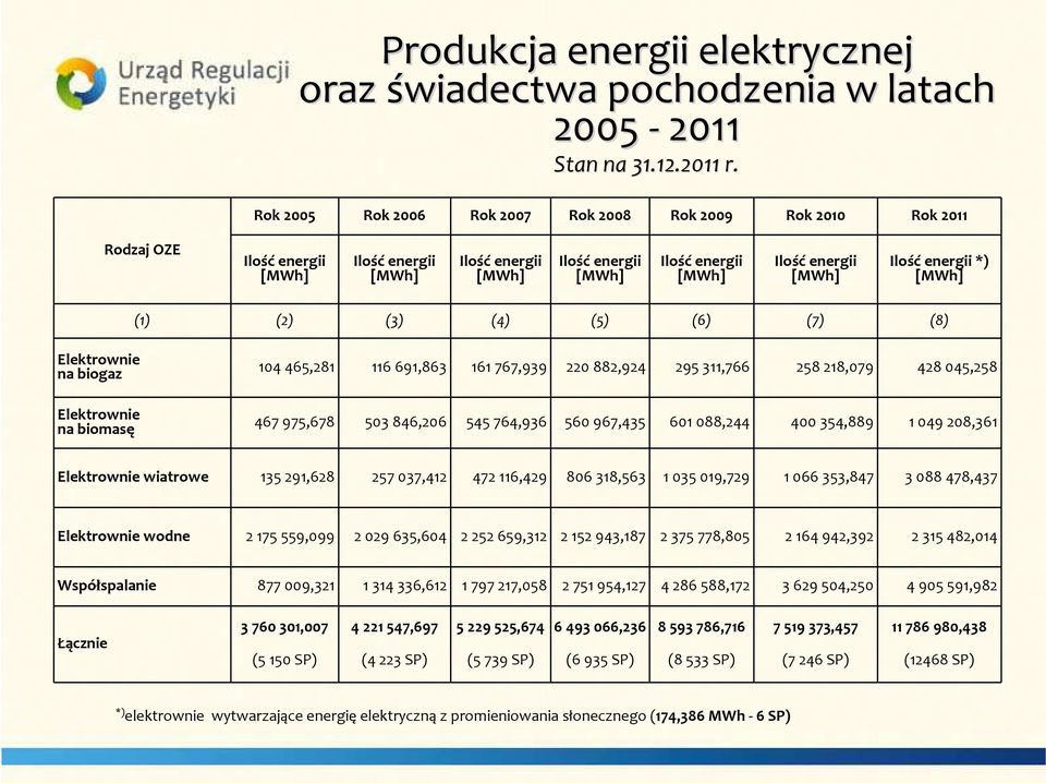 energii *) [MWh] (1) (2) (3) (4) (5) (6) (7) (8) Elektrownie na biogaz 104 465,281 116 691,863 161 767,939 220 882,924 295 311,766 258 218,079 428 045,258 Elektrownie na biomasę 467 975,678 503