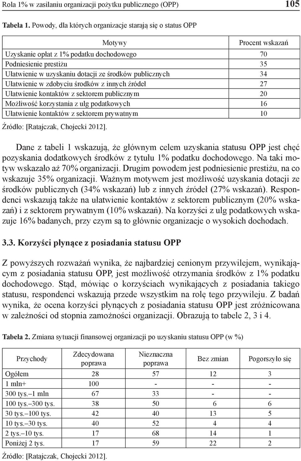 publicznych 34 Ułatwienie w zdobyciu środków z innych źródeł 27 Ułatwienie kontaktów z sektorem publicznym 20 Możliwość korzystania z ulg podatkowych 16 Ułatwienie kontaktów z sektorem prywatnym 10