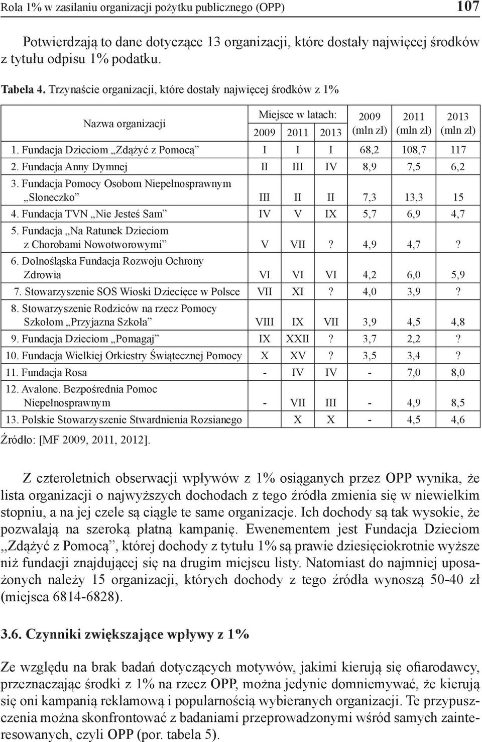 Fundacja Dzieciom Zdążyć z Pomocą I I I 68,2 108,7 117 2. Fundacja Anny Dymnej II III IV 8,9 7,5 6,2 3. Fundacja Pomocy Osobom Niepełnosprawnym Słoneczko III II II 7,3 13,3 15 4.