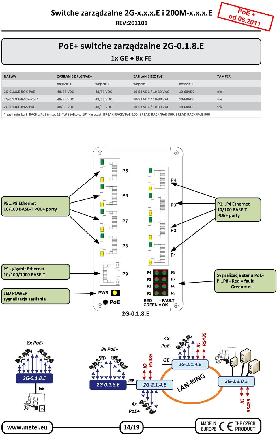 15,4W ) tylko w 19" kasetach BREAK-RACK/PoE-100, BREAK-RACK/PoE-300, BREAK-RACK/PoE-500 P5...P8 Ethernet 10/100 BASE-T POE+ porty P1.