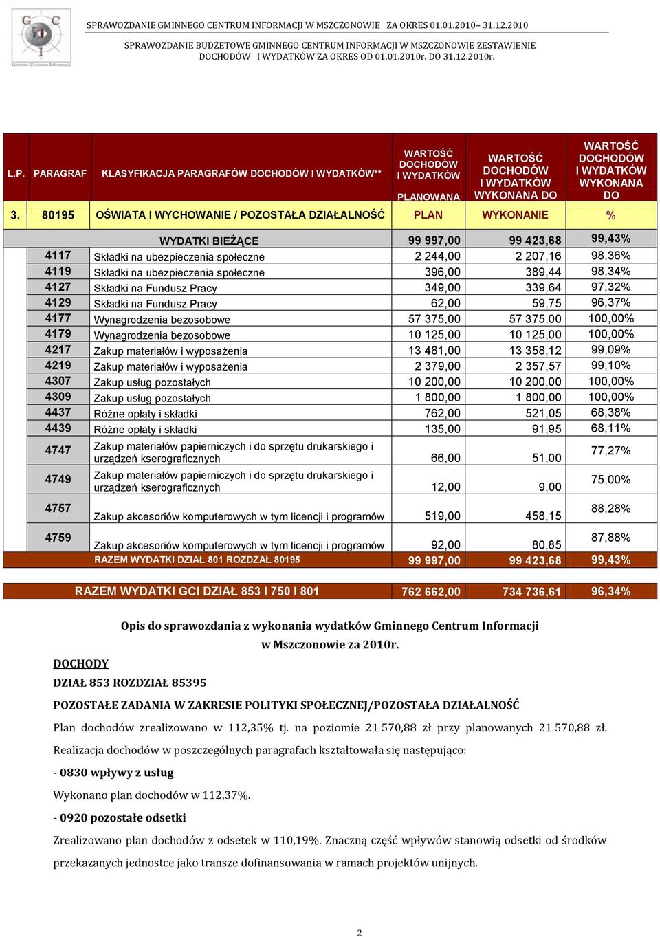 w % % WYDATKI BIEŻĄCE 99 997,00 99 423,68 99,43% 4117 Składki na ubezpieczenia społeczne 2 244,00 2 207,16 98,36% 4119 Składki na ubezpieczenia społeczne 396,00 389,44 98,34% 4127 Składki na Fundusz