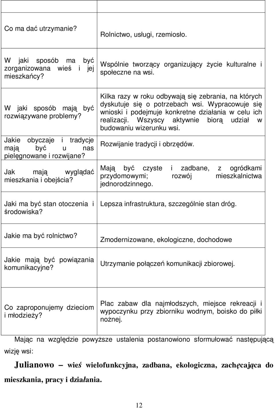 Kilka razy w roku odbywają się zebrania, na których dyskutuje się o potrzebach wsi. Wypracowuje się wnioski i podejmuje konkretne działania w celu ich realizacji.