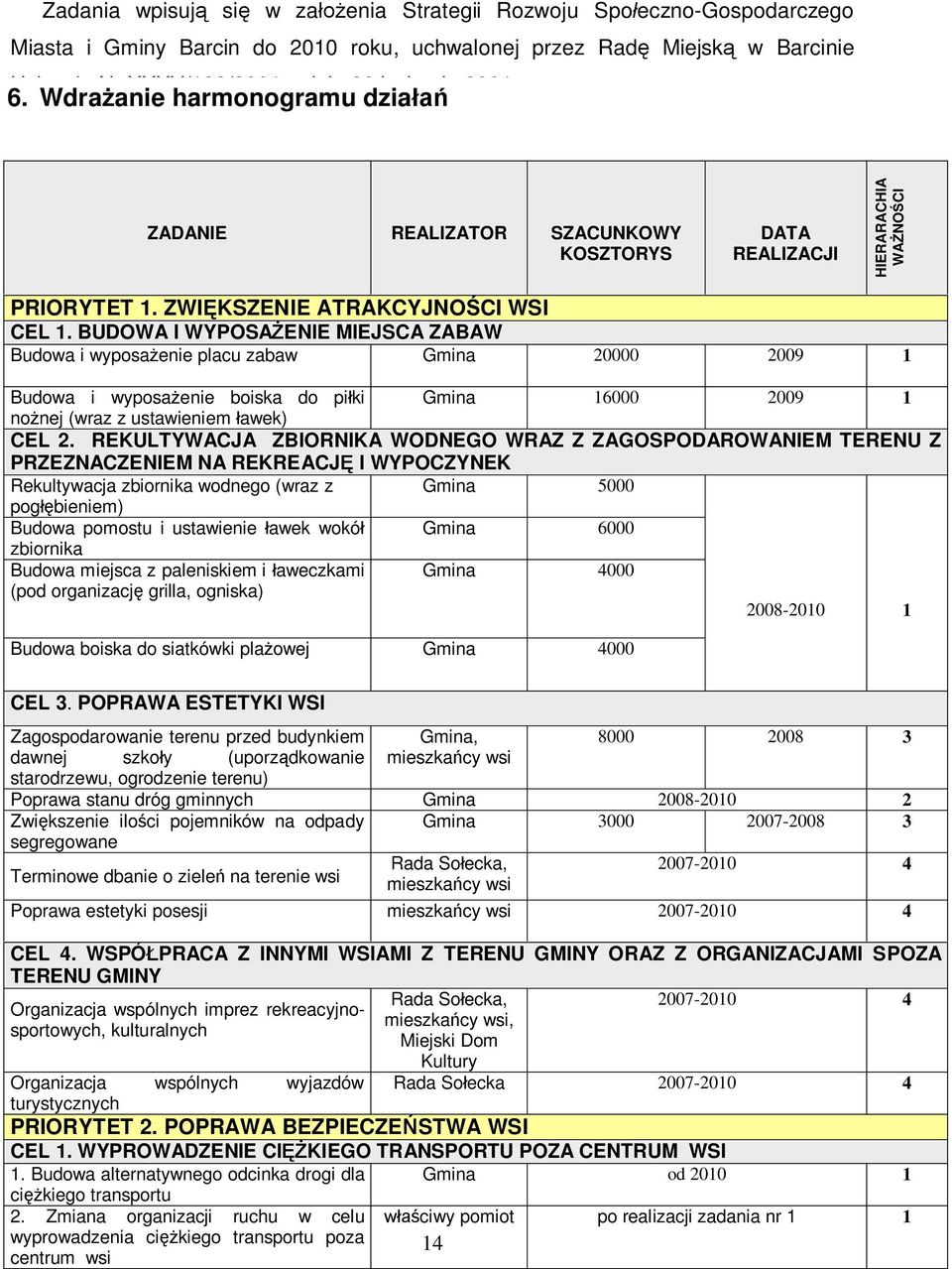 BUDOWA I WYPOSAŻENIE MIEJSCA ZABAW Budowa i wyposażenie placu zabaw Gmina 20000 2009 1 Budowa i wyposażenie boiska do piłki Gmina 16000 2009 1 nożnej (wraz z ustawieniem ławek) CEL 2.