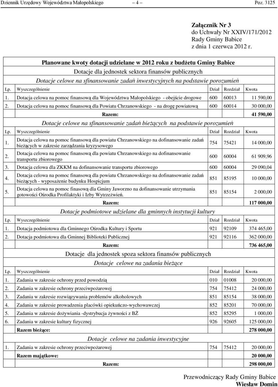 podstawie porozumień 1. Dotacja celowa na pomoc finansową dla Województwa Małopolskiego - obejście drogowe 600 60013 11 590,00 2.