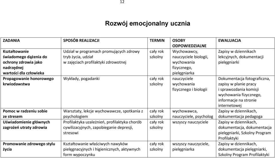 radzeniu sobie ze stresem Uświadomienie głównych zagrożeo utraty zdrowia Promowanie zdrowego stylu życia Wykłady, pogadanki Warsztaty, lekcje wychowawcze, spotkania z psychologiem Profilaktyka