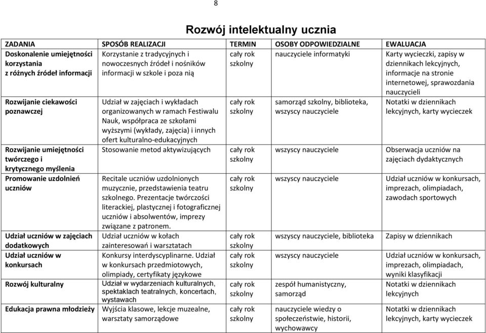 ciekawości poznawczej Rozwijanie umiejętności twórczego i krytycznego myślenia Promowanie uzdolnieo uczniów Udział uczniów w zajęciach dodatkowych Udział uczniów w konkursach Rozwój kulturalny