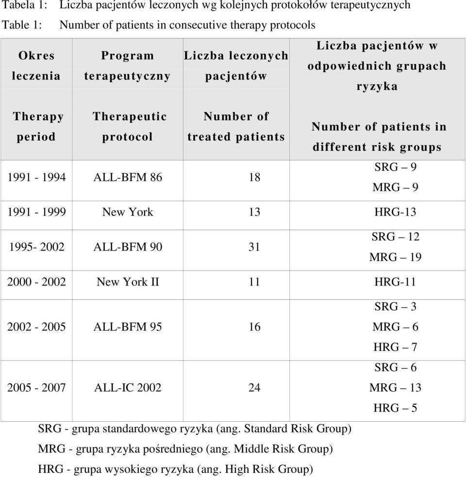 different risk groups SRG 9 MRG 9 1991-1999 New York 13 HRG-13 1995-2002 ALL-BFM 90 31 SRG 12 MRG 19 2000-2002 New York II 11 HRG-11 2002-2005 ALL-BFM 95 16 2005-2007 ALL-IC 2002 24 SRG