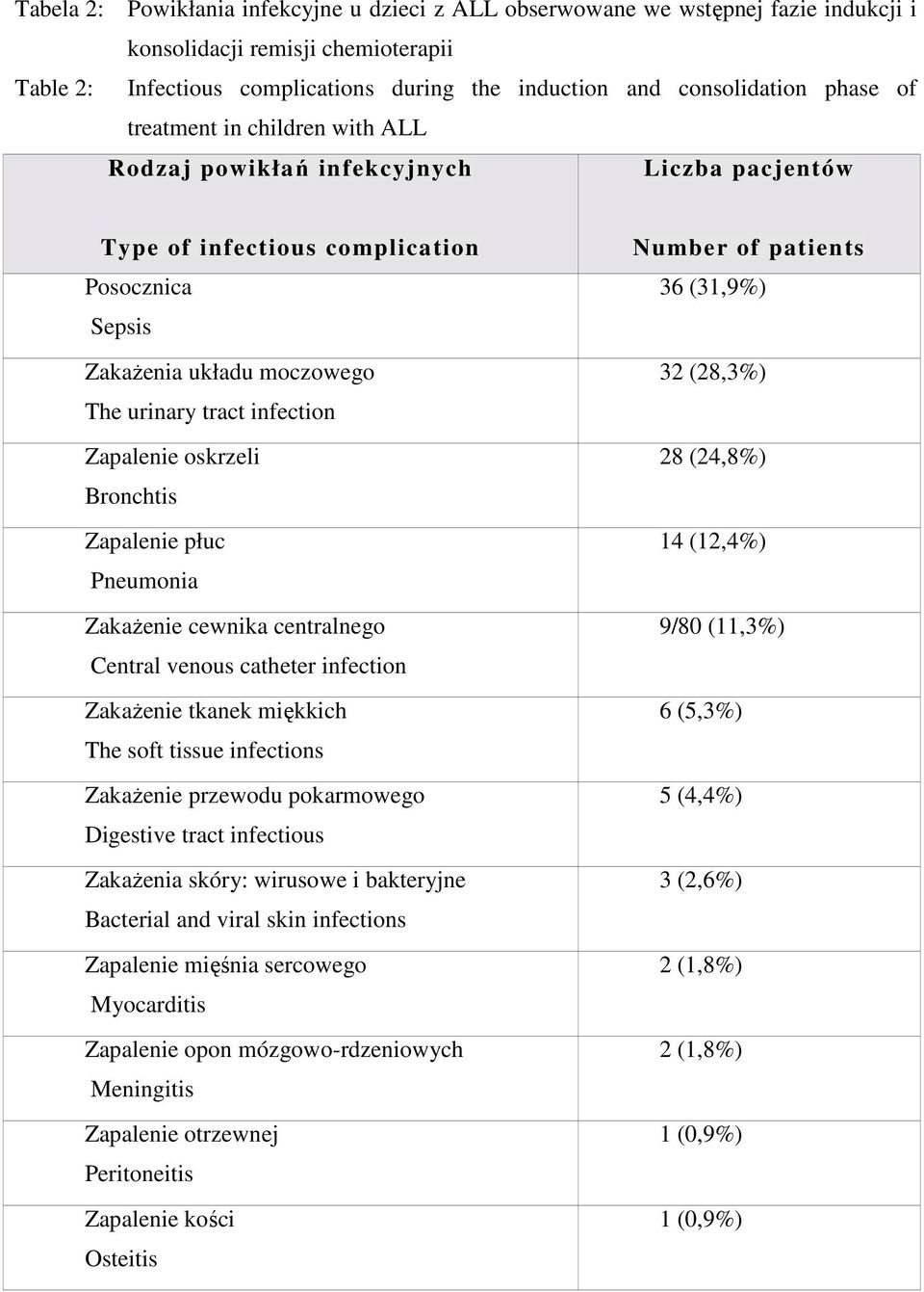 Zapalenie oskrzeli Bronchtis Zapalenie płuc Pneumonia Zakażenie cewnika centralnego Central venous catheter infection Zakażenie tkanek miękkich The soft tissue infections Zakażenie przewodu