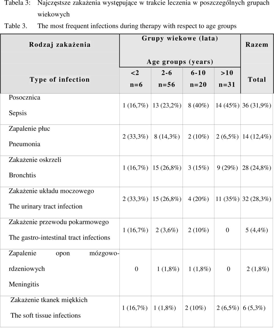 Bronchtis Zakażenie układu moczowego The urinary tract infection Zakażenie przewodu pokarmowego The gastro-intestinal tract infections Age groups (years) <2 2-6 6-10 >10 n=6 n=56 n=20 n=31 Total 1