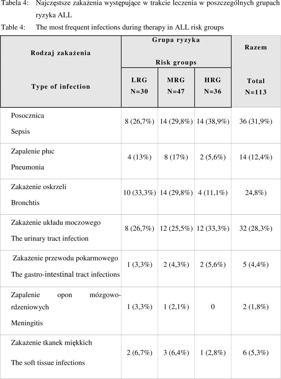 infection Zakażenie przewodu pokarmowego The gastro-intestinal tract infections Zapalenie opon mózgowordzeniowych 8 (26,7%) 14 (29,8%) 14 (38,9%) 36 (31,9%) 4 (13%) 8 (17%) 2 (5,6%) 14 (12,4%) 10