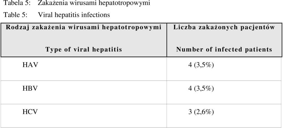 hepatotropowymi Liczba zakażonych pacjentów Type of viral