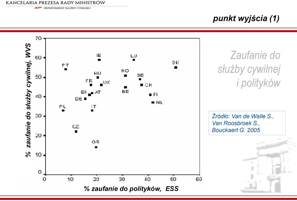 polityków Źródło: Van de Walle S.