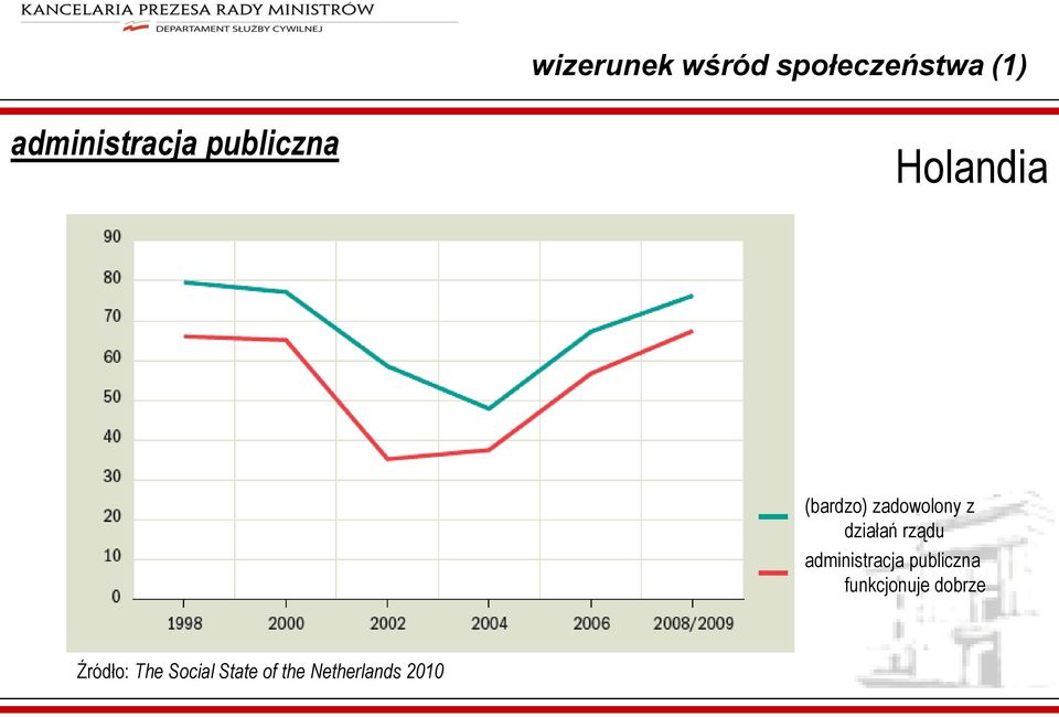 rządu administracja publiczna funkcjonuje dobrze