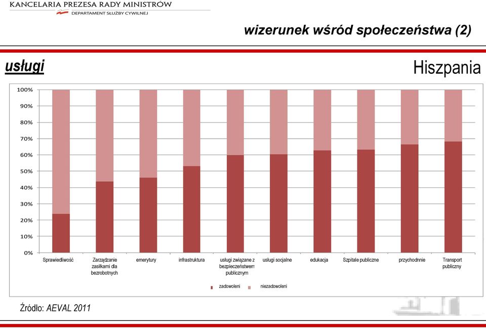 related z bezpieczeństwem with public publicznym safety Social usługi socjalne Services Education edukacja Szpitale Public publiczne