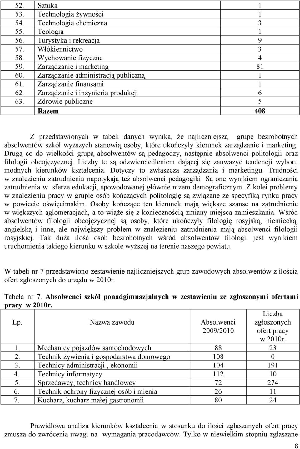 Zdrowie publiczne 5 Razem 408 Z przedstawionych w tabeli danych wynika, że najliczniejszą grupę bezrobotnych absolwentów szkół wyższych stanowią osoby, które ukończyły kierunek zarządzanie i