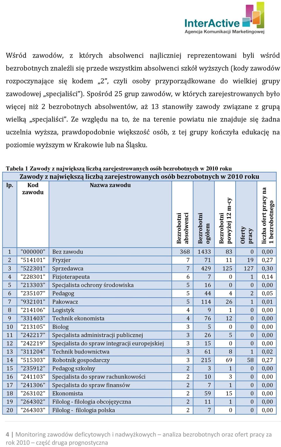 Spośród 25 grup zawodów, w których zarejestrowanych było więcej niż 2 bezrobotnych absolwentów, aż 13 stanowiły zawody związane z grupą wielką specjaliści.