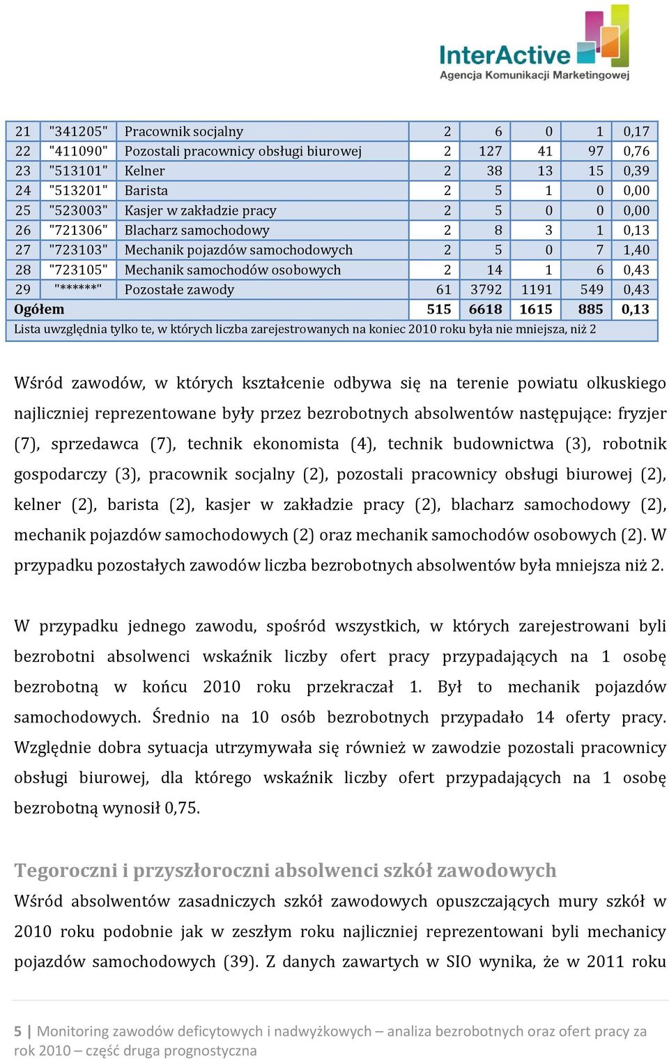 Pozostałe zawody 61 3792 1191 549 0,43 Ogółem 515 6618 1615 885 0,13 Lista uwzględnia tylko te, w których liczba zarejestrowanych na koniec 2010 roku była nie mniejsza, niż 2 Wśród zawodów, w których