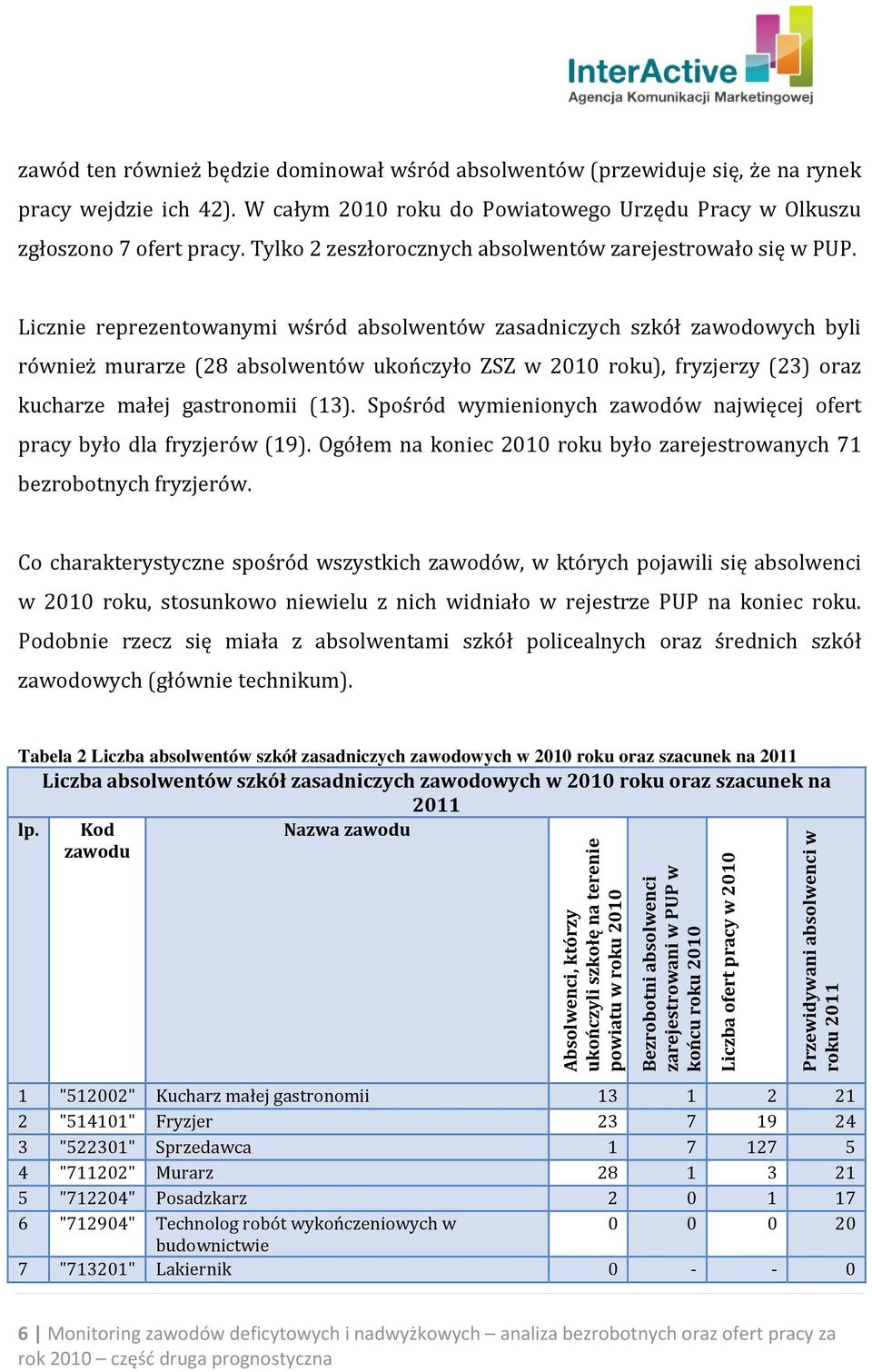 Licznie reprezentowanymi wśród absolwentów zasadniczych szkół zawodowych byli również murarze (28 absolwentów ukończyło ZSZ w 2010 roku), fryzjerzy (23) oraz kucharze małej gastronomii (13).