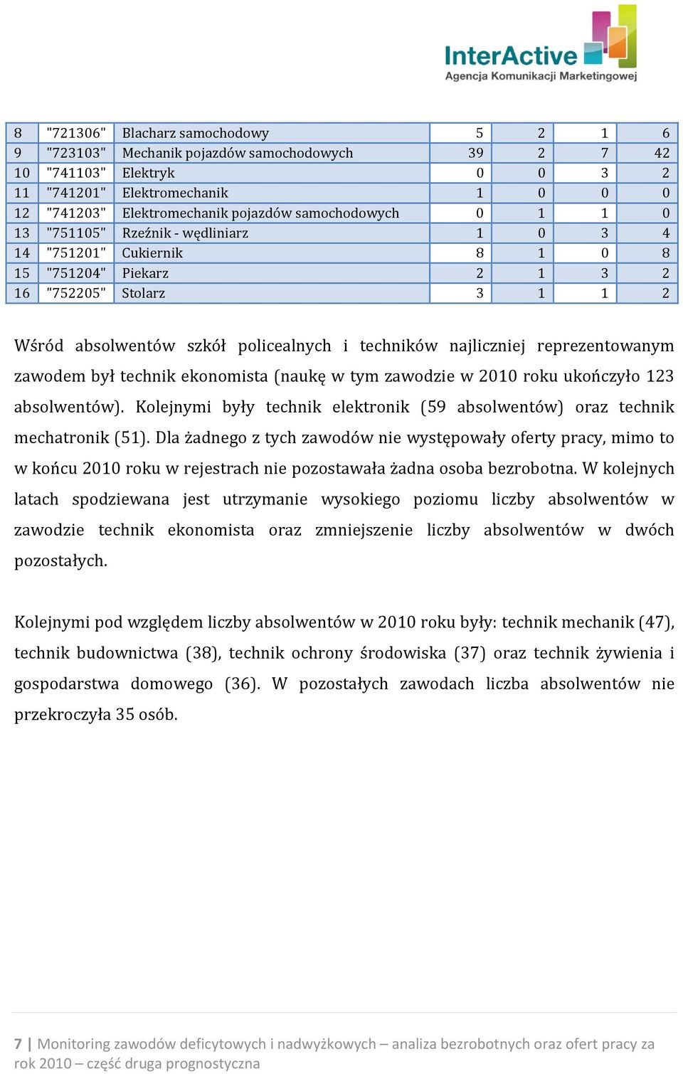 najliczniej reprezentowanym zawodem był technik ekonomista (naukę w tym zawodzie w 2010 roku ukończyło 123 absolwentów).