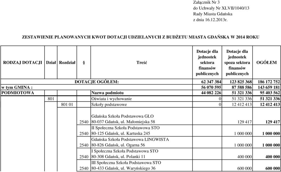 spoza sektora finansów publicznych OGÓŁEM DOTACJE OGÓŁEM: 62 347 384 123 825 368 186 172 752 w tym GMINA : 56 070 595 87 588 586 143 659 181 PODMIOTOWA Nazwa podmiotu 44 082 226 51 321 336 95 403 562