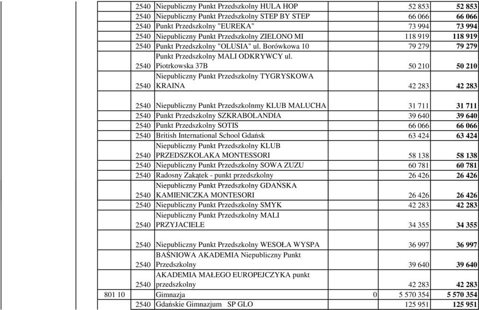 Piotrkowska 37B 50 210 50 210 Niepubliczny Punkt Przedszkolny TYGRYSKOWA KRAINA 42 283 42 283 Niepubliczny Punkt Przedszkolnmy KLUB MALUCHA 31 711 31 711 Punkt Przedszkolny SZKRABOLANDIA 39 640 39