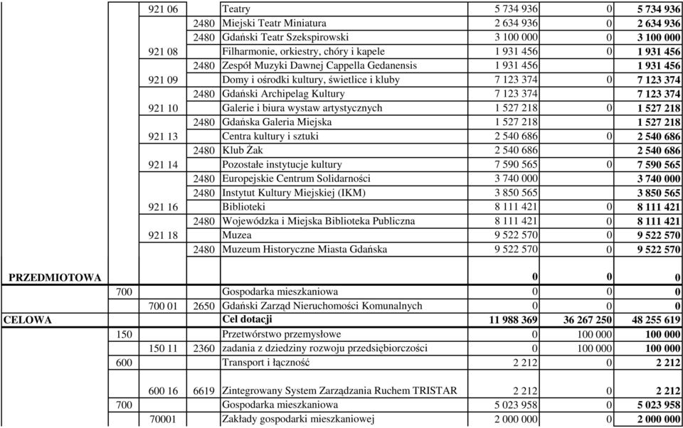 921 10 Galerie i biura wystaw artystycznych 1 527 218 0 1 527 218 2480 Gdańska Galeria Miejska 1 527 218 1 527 218 921 13 Centra kultury i sztuki 2 540 686 0 2 540 686 2480 Klub Żak 2 540 686 2 540