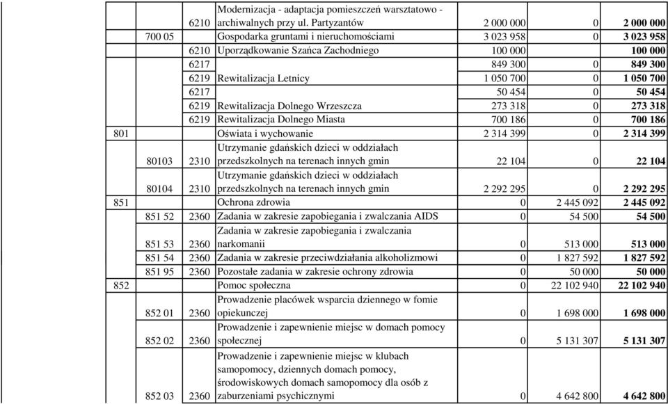 Letnicy 1 050 700 0 1 050 700 6217 50 454 0 50 454 6219 Rewitalizacja Dolnego Wrzeszcza 273 318 0 273 318 6219 Rewitalizacja Dolnego Miasta 700 186 0 700 186 801 Oświata i wychowanie 2 314 399 0 2