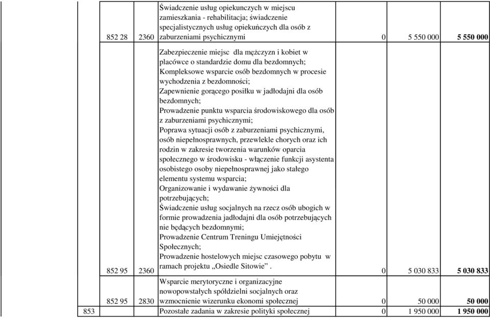 jadłodajni dla osób bezdomnych; Prowadzenie punktu wsparcia środowiskowego dla osób z zaburzeniami psychicznymi; Poprawa sytuacji osób z zaburzeniami psychicznymi, osób niepełnosprawnych, przewlekle