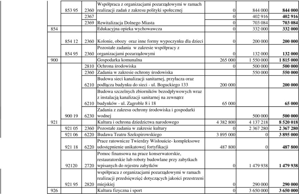 organizacjami pozarządowymi 0 132 000 132 000 900 Gospodarka komunalna 265 000 1 550 000 1 815 000 2810 Ochrona środowiska 0 500 000 500 000 2360 Zadania w zakresie ochrony środowiska 550 000 550 000