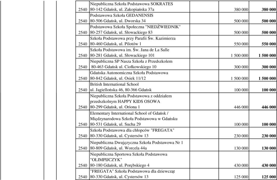 Pilotów 1 550 000 550 000 Szkoła Podstawowa im. Św. Jana de La Salle 80-281 Gdańsk, ul. Słowackiego 101 1 500 000 1 500 000 Niepubliczna SP Nasza Szkoła z Przedszkolem 80-463 Gdańsk ul.