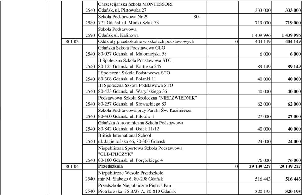 Małomiejska 58 6 000 6 000 II Społeczna Szkoła Podstawowa STO 80-125 Gdańsk, ul. Kartuska 245 89 149 89 149 I Społeczna Szkoła Podstawowa STO 80-308 Gdańsk, ul.