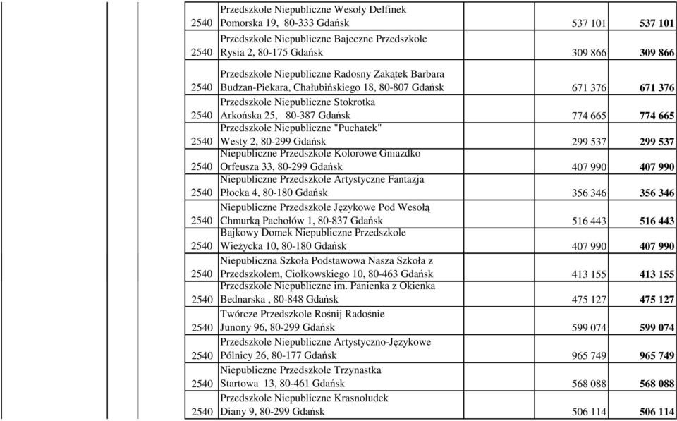 "Puchatek" Westy 2, 80-299 Gdańsk 299 537 299 537 Niepubliczne Przedszkole Kolorowe Gniazdko Orfeusza 33, 80-299 Gdańsk 407 990 407 990 Niepubliczne Przedszkole Artystyczne Fantazja Płocka 4, 80-180