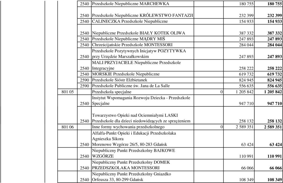 Marszałkowskim 247 893 247 893 MALI PRZYJACIELE Niepubliczne Przedszkole Integracyjne 258 222 258 222 MORSKIE Przedszkole Niepubliczne 619 732 619 732 2590 Przedszkole Sióstr Elżbietanek 824 945 824