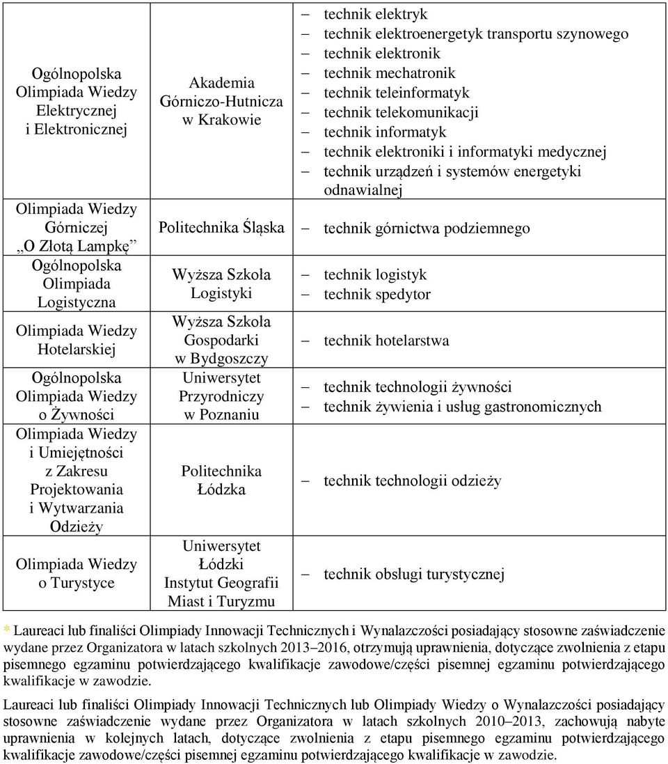 technik elektryk technik elektroenergetyk transportu szynowego technik elektronik technik mechatronik technik teleinformatyk technik telekomunikacji technik informatyk technik elektroniki i